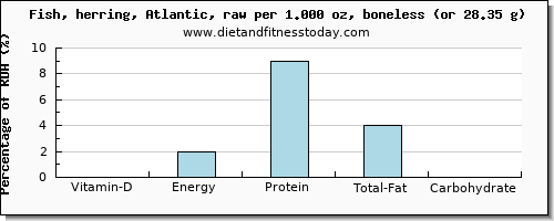 vitamin d and nutritional content in herring